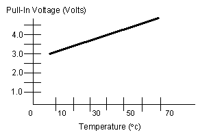 Pull-in vs Temperature Pull-in vs Temperature