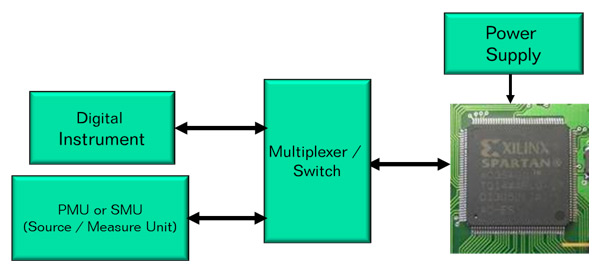 Digital and PMU Instrumentation