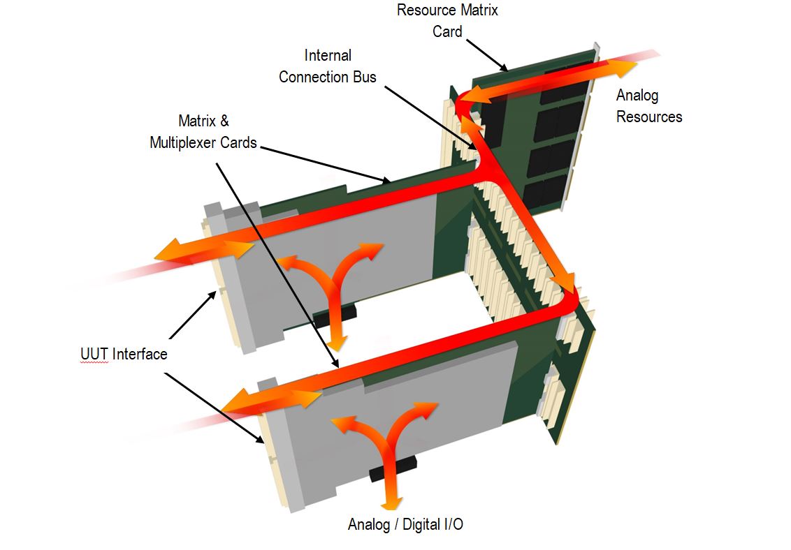 GENASYS 3D Switching Architecture