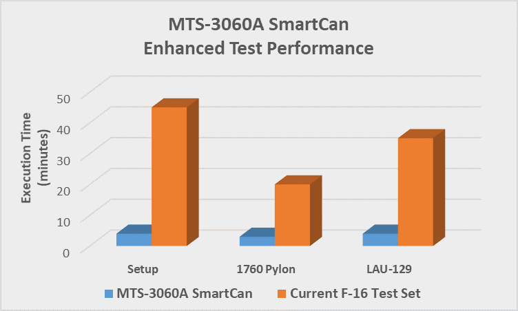 Test and Setup Time Chart