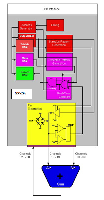 GX5295 Test Setup