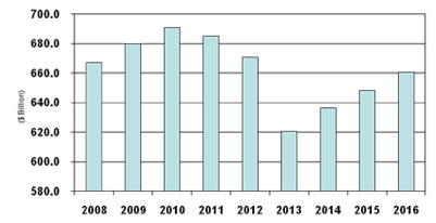 DOD Budget