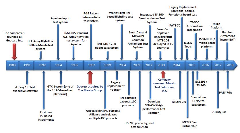 MTS Timeline