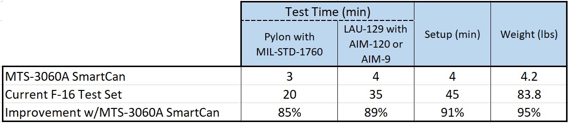 SmartCan Test Times
