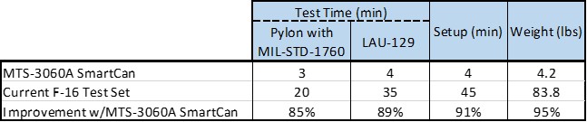 Test Time Improvements