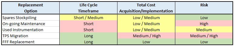 Replacement Strategies