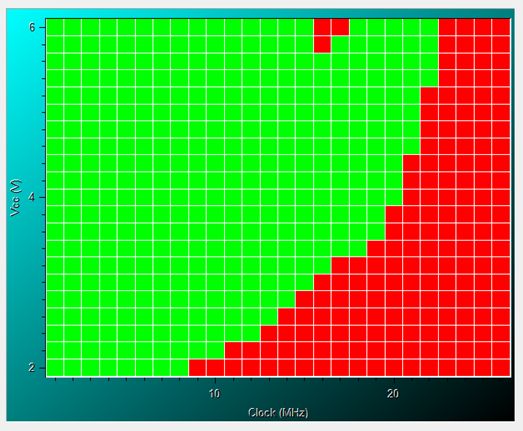 Shmoo Plot Axes
