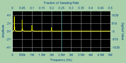 WaveEasy Frequency Spectrum View